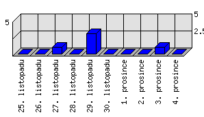 Denní statistiky