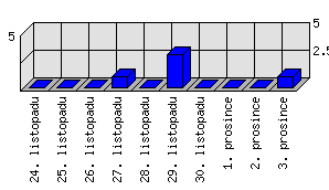 Denní statistiky