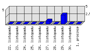 Denní statistiky