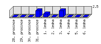 Denní statistiky