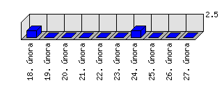 Denní statistiky