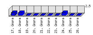 Denní statistiky