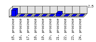 Denní statistiky