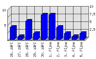 Denní statistiky