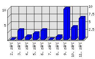 Denní statistiky