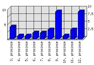 Denní statistiky