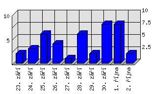 Denní statistiky