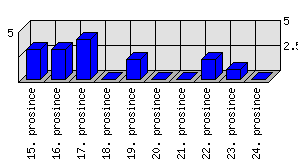 Denní statistiky