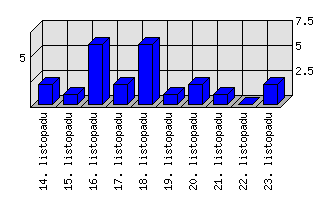 Denní statistiky