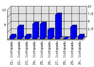 Denní statistiky