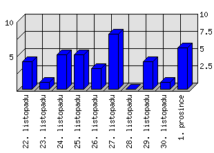 Denní statistiky