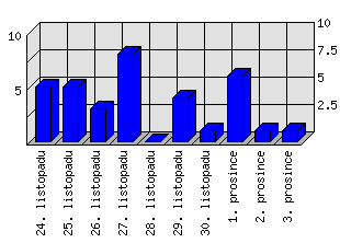 Denní statistiky