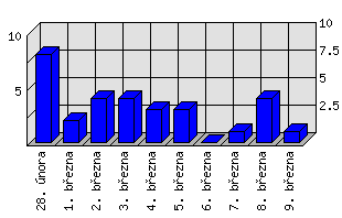 Denní statistiky