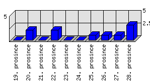 Denní statistiky