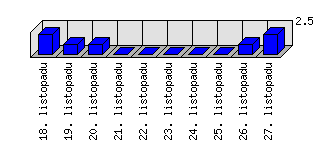 Denní statistiky