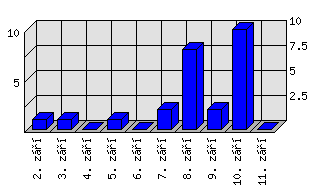 Denní statistiky