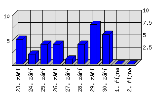 Denní statistiky