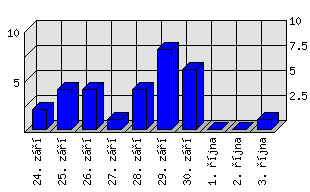 Denní statistiky