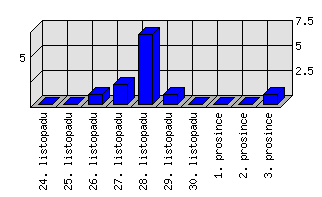 Denní statistiky