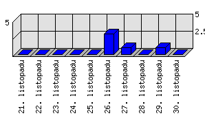 Denní statistiky