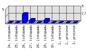 Denní statistiky