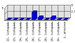 Denní statistiky