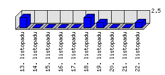 Denní statistiky