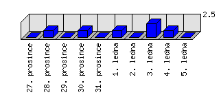 Denní statistiky