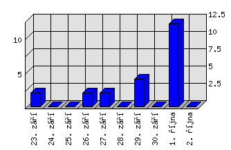 Denní statistiky