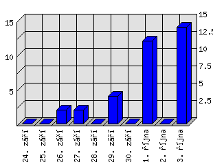 Denní statistiky