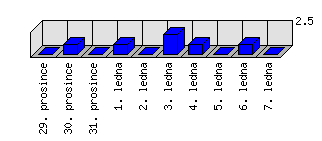 Denní statistiky