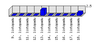 Denní statistiky