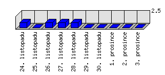 Denní statistiky