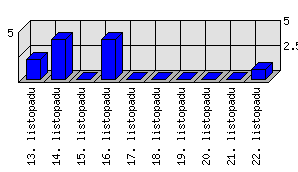 Denní statistiky