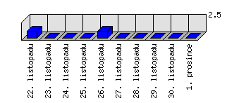 Denní statistiky