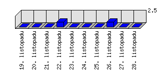 Denní statistiky