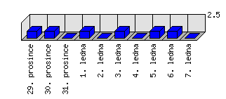 Denní statistiky