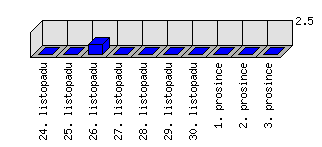 Denní statistiky