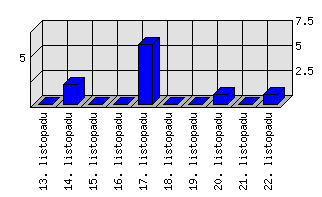 Denní statistiky