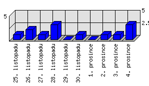 Denní statistiky