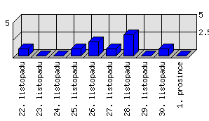 Denní statistiky