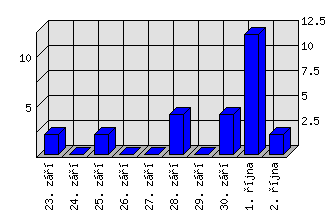 Denní statistiky