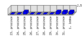 Denní statistiky