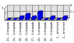 Denní statistiky