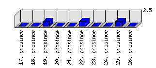 Denní statistiky