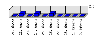 Denní statistiky