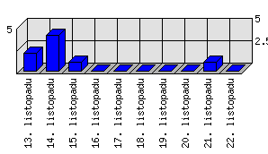 Denní statistiky