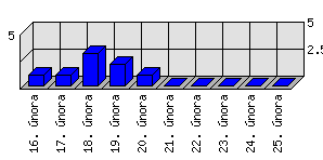 Denní statistiky