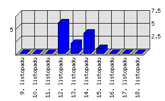 Denní statistiky