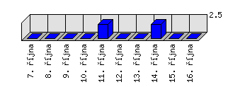 Denní statistiky